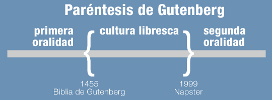 El paréntesis de Gutenberg